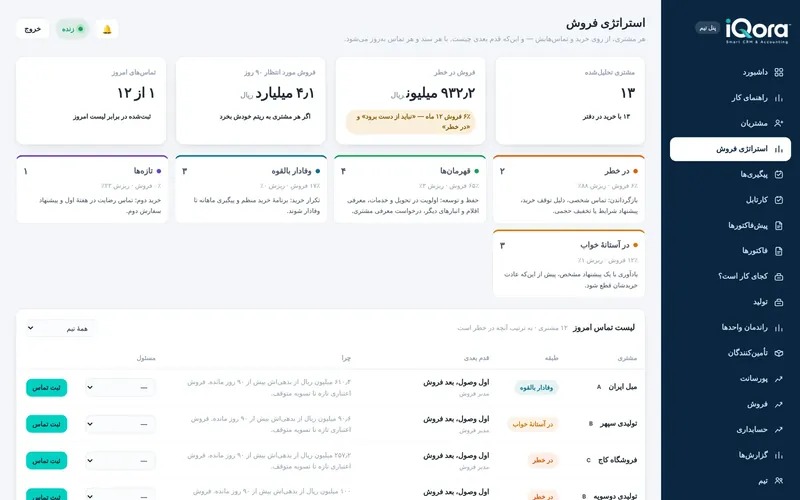 صفحهٔ استراتژی فروش iQora با طبقههای RFM و لیست تماس امروز